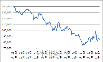 혹독한 겨울..정유株, 끝없는 약세