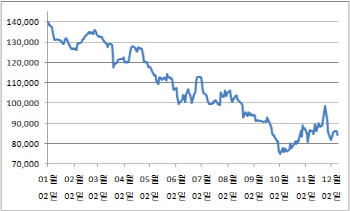 혹독한 겨울..정유株, 끝없는 약세