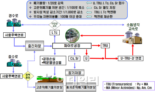원전의 진화..차세대 원전으로 안전과 효율화 잡는다
