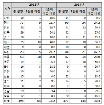 올해 신규 아파트 분양, 택지지구·재개발 물량이 주도