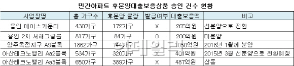 아파트 '후분양제' 흥행 참패..왜?