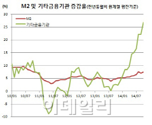 10월 광의통화 7.5% 증가 '7%대서 안정'..기타금융기관 증가세 견인