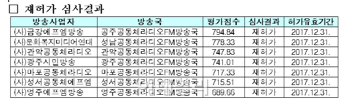 방통위, 공동체라디오사업자 재허가 의결