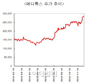 메디톡스, 사상최고가 또 뚫었다..'이번엔 자사주 매입'