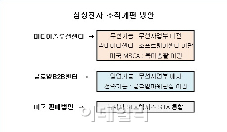 삼성전자, MSC·글로벌B2B센터 해체…효율성 제고에 '방점'(상보)