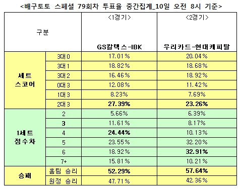 배구팬 57% “우리카드, 현대캐피탈에 우세 예상”