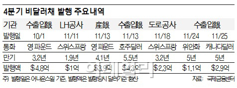 수출입은행 등 외화차입 '非 달러' 급증