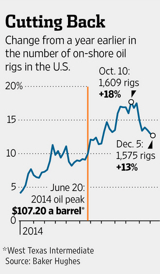 유가 하락으로 美 원유 시추시설 줄고 있다