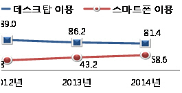 "모바일 쇼핑 시대"..스마트폰 쇼핑, 3년간 2.5배 증가