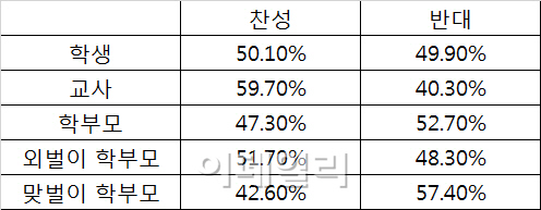 내년부터 ‘방학분산제’ 도입..맞벌이 부부 어쩌나