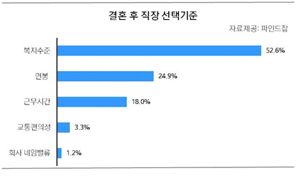 결혼 후 직장선택 기준 `돈`보다 중요한 이것은?