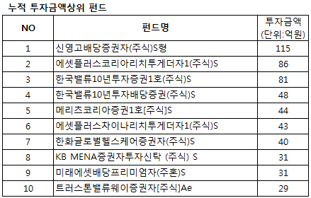 올해 펀드 슈퍼마켓서 가장 잘 팔린 펀드는?