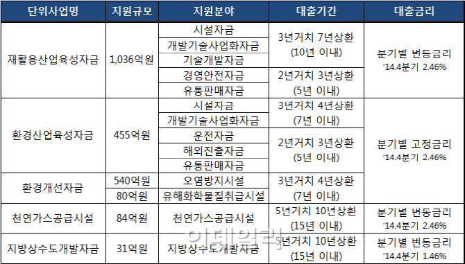 환경산업기술원 中企 등에 환경정책자금 지원..전년比 22%↑