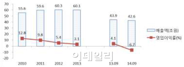 조선업계, 수익성 저하 심화..내년 수주 전망도 밝지 않아