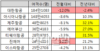 'LCC업계 반란' 티웨이항공, 진에어 제쳤다