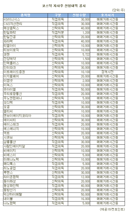 [표]유아이엘 등 코스닥 자사주 신청내역(15일)