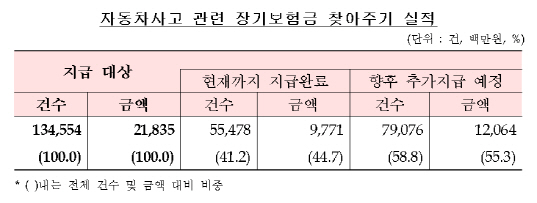 車사고 미청구 장기보험금 120억원.."약관 확인하세요"
