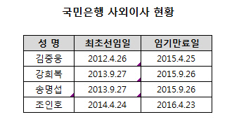 KB국민은행 사외이사 전원 사임(상보)