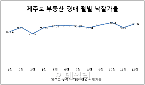 보름새 낙찰가율 100% 재점령한 제주도 경매시장