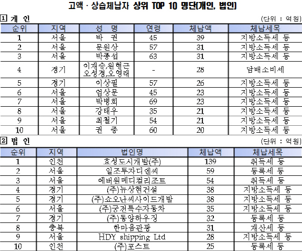 행자부, 전국 고액·상습체납자 6051명 공개..1위 박권 39억