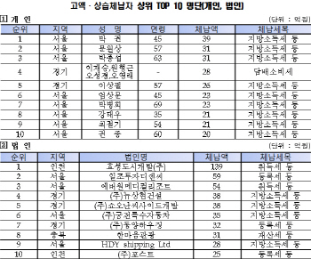 행자부, 전국 고액·상습체납자 6051명 공개..1위 박권 39억