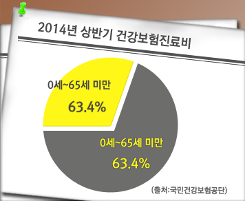 개인 의료비 지출 대비책으로 ‘의료실비보험’ 주목.. 가입요령은?