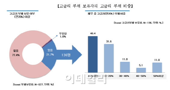 “부채 있어도 저소득층 8.9%만 정부서민금융 이용”