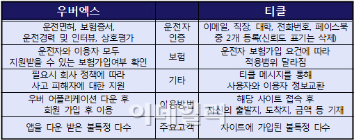 서울시 이중잣대 '우버'는 안되고 '유료 카풀'은 되고