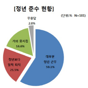 대기업 75%, 60세 정년 의무화시 '임금체계 개편' 추진