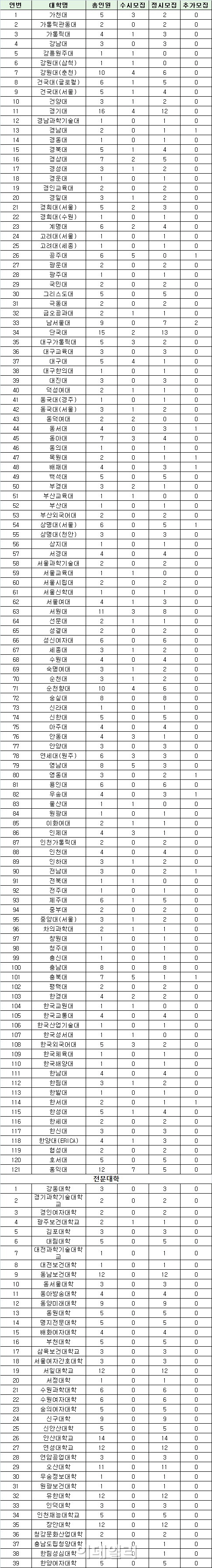 수능 세계지리 오류 추가합격 대상 629명