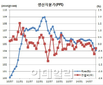 생산자물가 3년11개월만 최저 '국제유가 추락' 여파