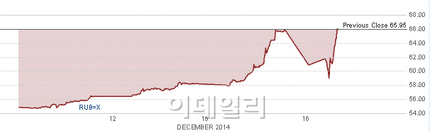 [루블화 추락]환율 롤러코스터…금리인상 약발 떨어져