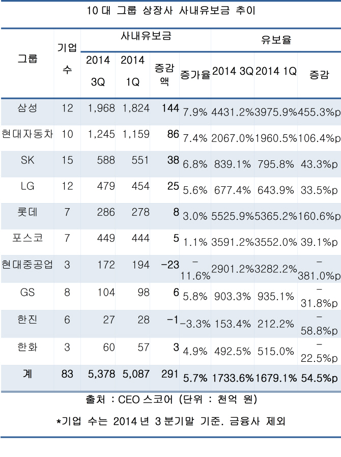 10대 그룹 사내유보금, 과세 방침에도 6개월 새 29조 증가