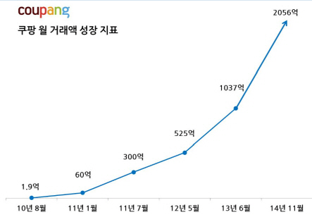 쿠팡, 한달 거래액 2천억 돌파
