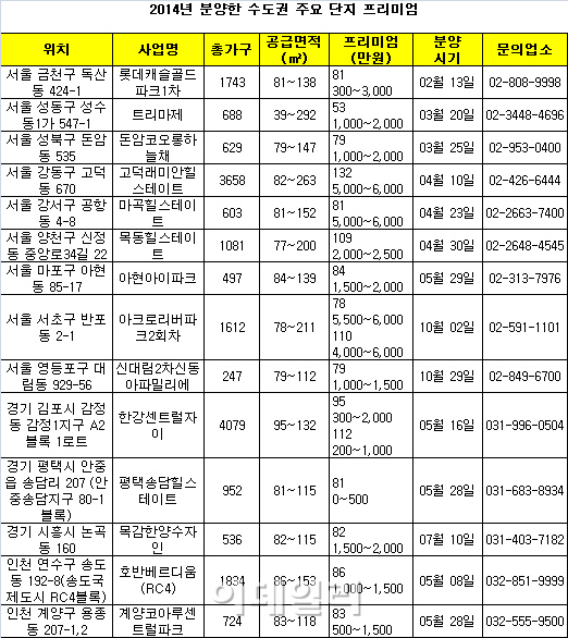 올해 수도권 분양 아파트 최고 6000만원 웃돈 붙어