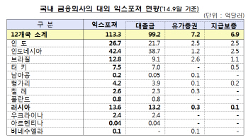 금융당국 "러시아 시장불안, 국내 영향 제한적이지만 예의주시"                                                                                                                                   