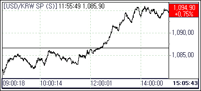 FOMC 성명서 매파적 성향 기대..환율 상승(마감)