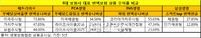 변액보험 펀드수익률 따져보니..메트라이프 '최고'