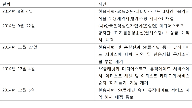 저작권자 오해인가... '웹캐스팅' SK 뮤직메이트 위기