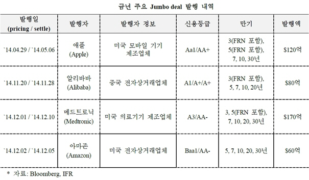 '왕서방' 글로벌 채권시장 큰 손 됐다