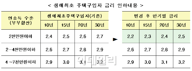 디딤돌·사업자 대출금리 인하…국토부 '10·30대책' 후속조치