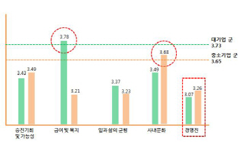 일하기 좋은 1위..SK이노베이션 우아한형제들