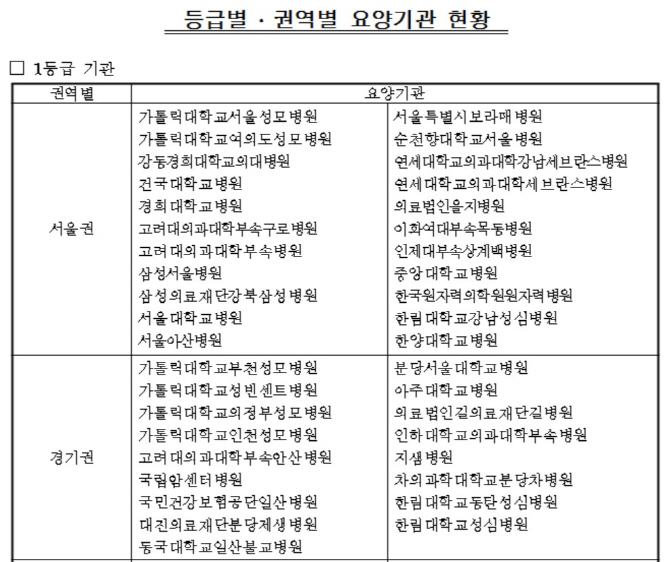 폐암 적정성 첫 평가..삼성서울·서울대 병원등 1등급