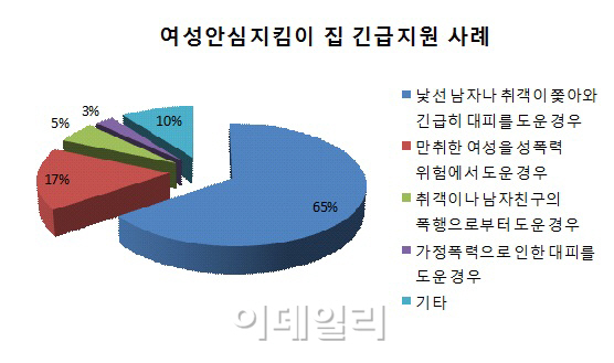 “낯선 남자가 쫓아와요”..여성안심지킴이집, 위기 여성 72명 지원