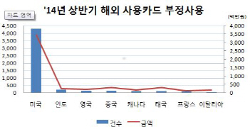 해외 신용카드 도난·분실 등 65억3800만원 피해