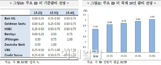 내년 외화차입시장 불확실성 커질 듯..발행금리 상승에 中위협