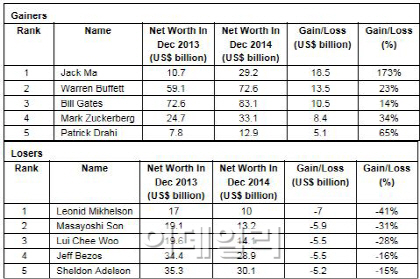 올해 가장 돈 많이 번 사람은?..잭 마윈 알리바바 회장