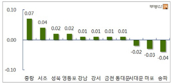  전셋값 27주 연속 ↑..한파에 상승폭은 줄어