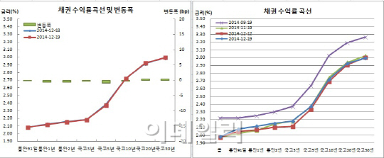 채권 6일만 강세, 내년 대비 숏커버성 저가 선매수 ‘수급장’