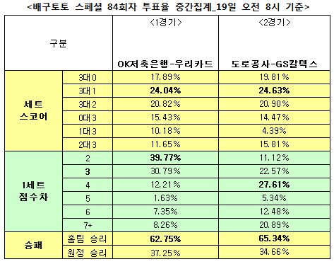 배구팬 62% “OK저축은행, 우리카드에 우세 예상”